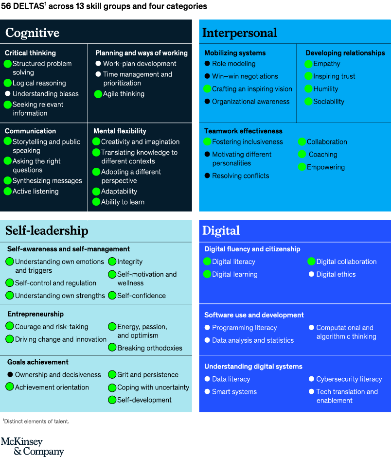 McKinsey 56 Deltas for the future of work, skill for the future, what skills will I need to work in the future, 
